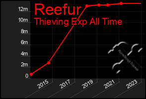 Total Graph of Reefur