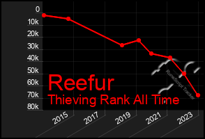 Total Graph of Reefur