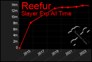 Total Graph of Reefur