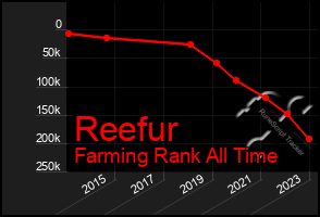 Total Graph of Reefur