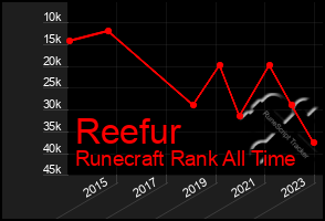 Total Graph of Reefur