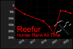 Total Graph of Reefur