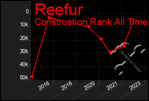 Total Graph of Reefur