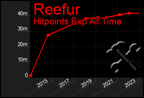 Total Graph of Reefur