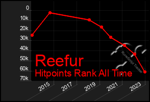 Total Graph of Reefur