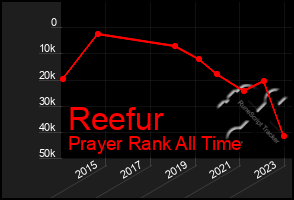 Total Graph of Reefur