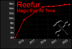 Total Graph of Reefur