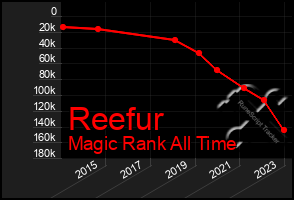 Total Graph of Reefur