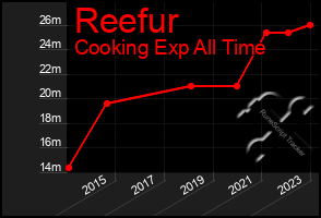 Total Graph of Reefur