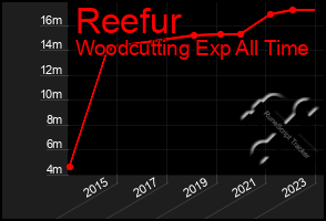 Total Graph of Reefur