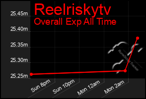 Total Graph of Reelriskytv