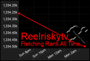 Total Graph of Reelriskytv