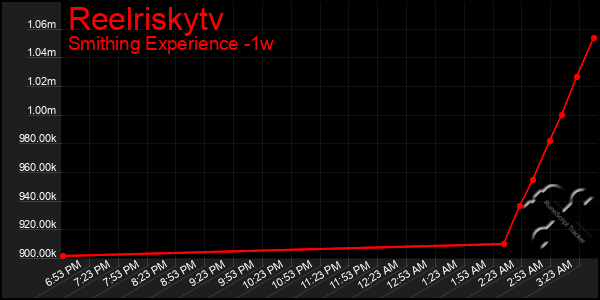 Last 7 Days Graph of Reelriskytv