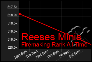 Total Graph of Reeses Minis