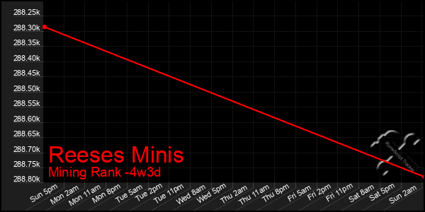 Last 31 Days Graph of Reeses Minis