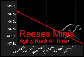 Total Graph of Reeses Minis