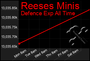 Total Graph of Reeses Minis