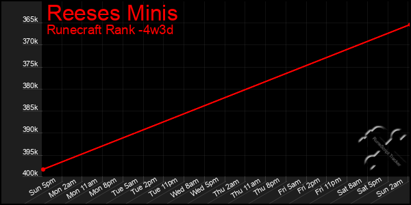 Last 31 Days Graph of Reeses Minis