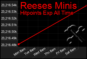 Total Graph of Reeses Minis