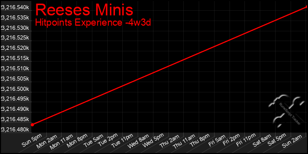 Last 31 Days Graph of Reeses Minis