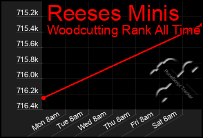 Total Graph of Reeses Minis