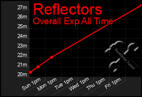 Total Graph of Reflectors