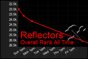 Total Graph of Reflectors