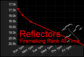 Total Graph of Reflectors