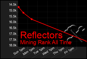 Total Graph of Reflectors