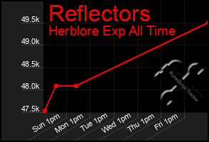 Total Graph of Reflectors