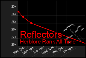 Total Graph of Reflectors