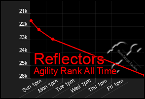 Total Graph of Reflectors