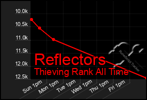 Total Graph of Reflectors