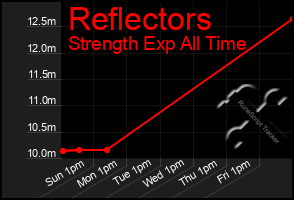 Total Graph of Reflectors