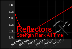 Total Graph of Reflectors