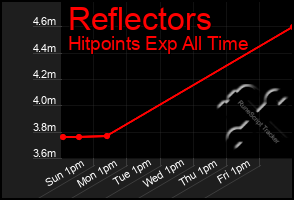 Total Graph of Reflectors