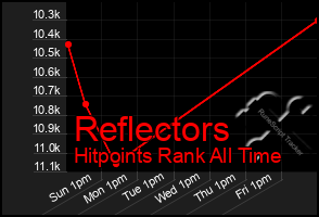 Total Graph of Reflectors