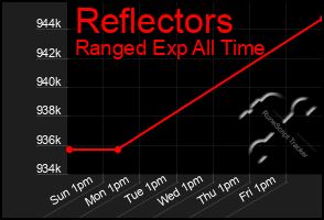 Total Graph of Reflectors
