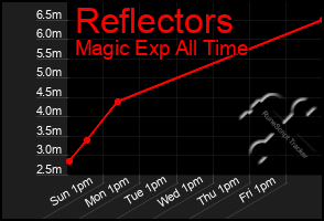 Total Graph of Reflectors