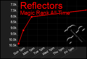 Total Graph of Reflectors