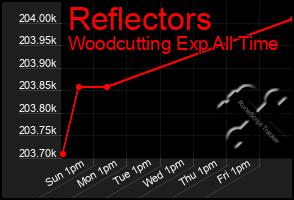 Total Graph of Reflectors