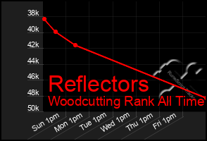 Total Graph of Reflectors