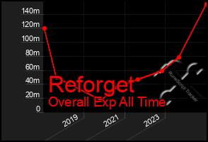 Total Graph of Reforget