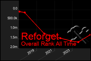 Total Graph of Reforget