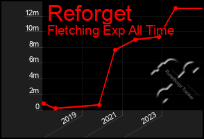 Total Graph of Reforget