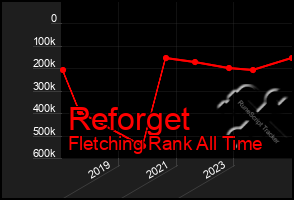 Total Graph of Reforget