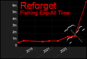 Total Graph of Reforget