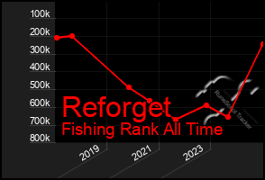 Total Graph of Reforget