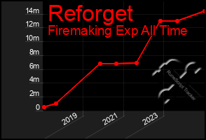 Total Graph of Reforget