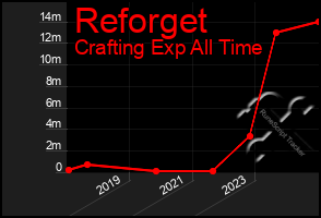 Total Graph of Reforget